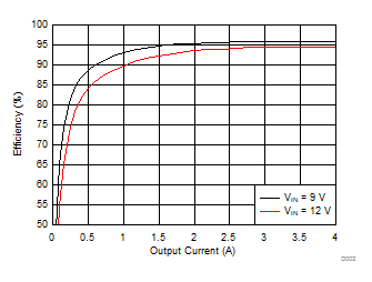 TPS54424 D002_Efficiency5Vout.gif