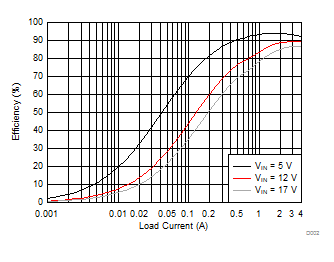 TPS54424 D002_EfficiencyLog.gif