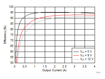 TPS54424 D004_Efficiency2V5out.gif