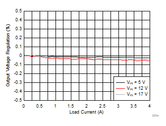 TPS54424 D004_LoadRegulation.gif