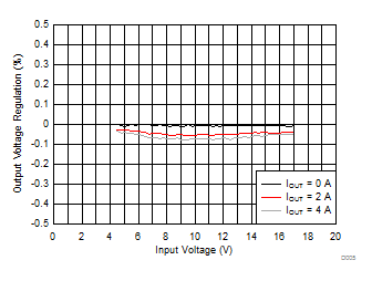 TPS54424 D005_LineRegulation.gif