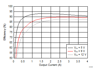 TPS54424 D006_Efficiency1V5out.gif