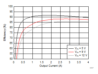 TPS54424 D007_Efficiency1V2out.gif