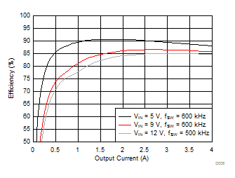 TPS54424 D008_Efficiency1V0out.gif