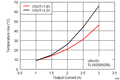 TLV62585 SLVSDE5_temprise_DRL.gif