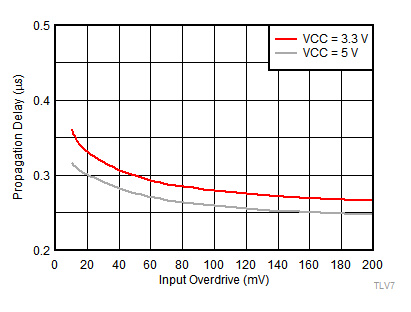 TLV7011 TLV7021 TLV7012 TLV7022 TLV7011-Graph-002-TpHL-vs-Vod-SLVSDM5.gif