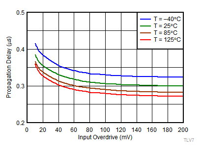 TLV7011 TLV7021 TLV7012 TLV7022 TLV7011-Graph-003-TpLH-vs-Vod-SLVSDM5.gif