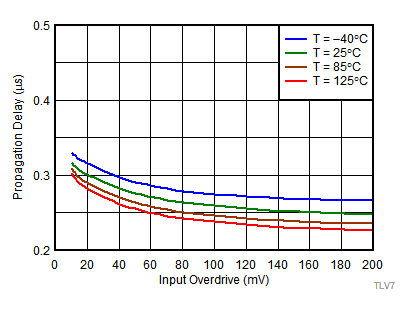 TLV7011 TLV7021 TLV7012 TLV7022 TLV7011-Graph-004-TpHL-vs-Vod-SLVSDM5.gif