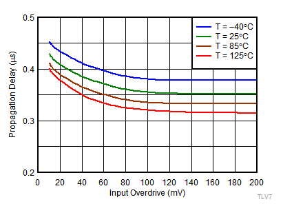 TLV7011 TLV7021 TLV7012 TLV7022 TLV7021-Graph-007-TpLH-vs-Vod-SLVSDM5.gif