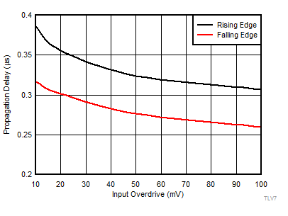 TLV7011 TLV7021 TLV7012 TLV7022 TLV70X1-Graph-000-Front-Page-SLVSDM5.gif