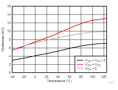 TLV7011 TLV7021 TLV7012 TLV7022 TLV70xx-tc01-hysteresis-v-temperature-3pt3v-snvsax0.gif