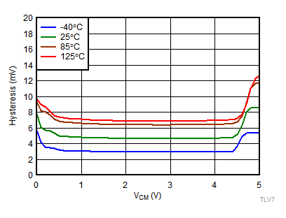 TLV7011 TLV7021 TLV7012 TLV7022 TLV70xx-tc02-hysteresis-v-vcm-5v-snvsax0.gif