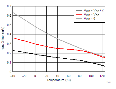 TLV7011 TLV7021 TLV7012 TLV7022 TLV70xx-tc03-input-offset-v-temperature-3pt3v-snvsax0.gif