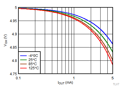 TLV7011 TLV7021 TLV7012 TLV7022 TLV70xx-tc04-output-voltage-high-v-output-source-current-5v-snvsax0.gif