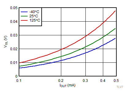 TLV7011 TLV7021 TLV7012 TLV7022 TLV70xx-tc05-output-voltage-low-v-output-source-current-1pt8v-snvsax0.gif