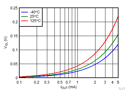 TLV7011 TLV7021 TLV7012 TLV7022 TLV70xx-tc05-output-voltage-low-v-output-source-current-5v-snvsax0.gif