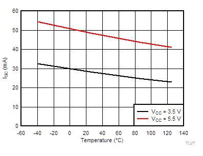 TLV7011 TLV7021 TLV7012 TLV7022 TLV70xx-tc06-output-short-circuit-current-sink-v-temperature-snvsax0.gif