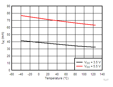 TLV7011 TLV7021 TLV7012 TLV7022 TLV70xx-tc07-output-short-circuit-current-source-v-temperature-snvsax0.gif