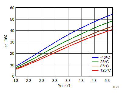 TLV7011 TLV7021 TLV7012 TLV7022 TLV70xx-tc09-output-short-circuit-current-sink-v-vcc-snvsax0.gif