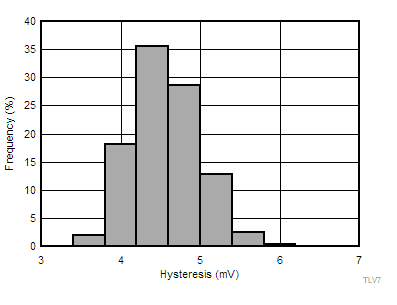 TLV7011 TLV7021 TLV7012 TLV7022 TLV70xx-tc10-hysteresis-histogram-snvsax0.gif