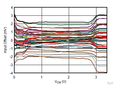 TLV7011 TLV7021 TLV7012 TLV7022 TLV70xx-tc13-input-offset-v-vcm-for-50-devices-3pt3v-snvsax0.gif