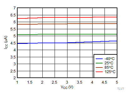 TLV7011 TLV7021 TLV7012 TLV7022 TLV70xx-tc16-icc-v-vcc-snvsax0.gif