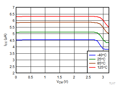TLV7011 TLV7021 TLV7012 TLV7022 TLV70xx-tc17-icc-v-vcm-3pt3v-snvsax0.gif