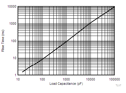 TLV7011 TLV7021 TLV7012 TLV7022 TLV70xx-tc21-TLV7011-rise-time-v-load-capacitance-snvsax0.gif