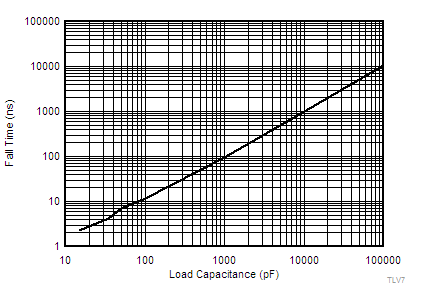 TLV7011 TLV7021 TLV7012 TLV7022 TLV70xx-tc22-TLV7011-fall-time-v-load-capacitance-snvsax0.gif