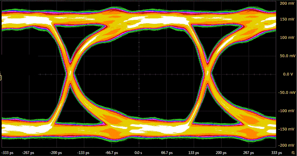 ESD401 Eye Diagram - 3-Gbps Signal No Device