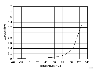 ESD401 Leakage Current vs. Temperature, Pin 1 to Pin 2