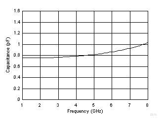 ESD401 Capacitance vs. Frequency, Pin 1 to Pin 2