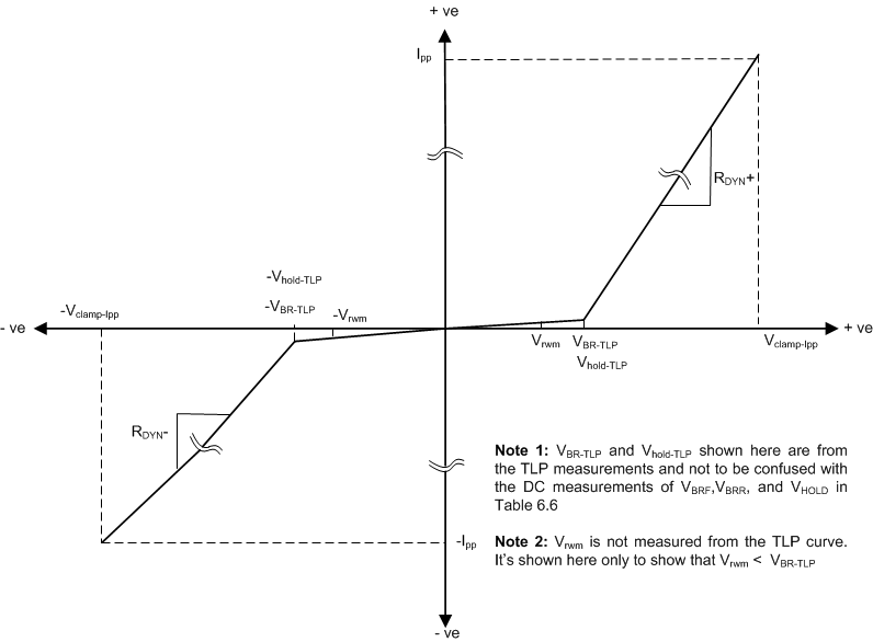 ESD401 Typical TlpLP Behavior Of Bi-directional ESD Device that Does Not Exhibit Snapback