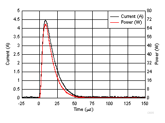 ESD401 Surge (IEC 61000-4-5) Curve (tp = 8/20 µs), Pin 1 to Pin 2