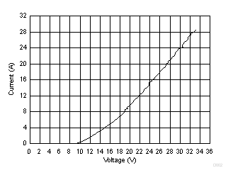 ESD401 Negative TLP Curve, Pin 1 to Pin 2 (Plotted as Positive TLP Curve Pin 2 to Pin 1