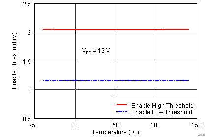 UCC27524A1-Q1 G005_lusaq3_EnableThreshold.png