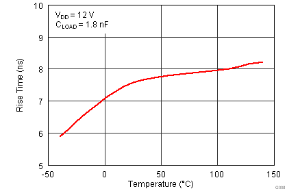 UCC27524A1-Q1 G008_lusaq3_Rise_time.png