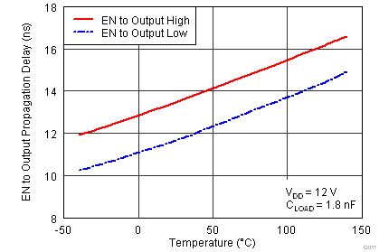 UCC27524A1-Q1 G011_lusaq3_EN-Ouput_delay.png