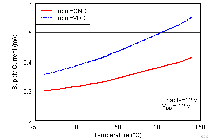 UCC27524A1-Q1 G012_lusaq3_Supply_Current.png