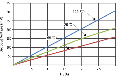 TPS7H1101A-SP vdo_vs_iout_7h11b_lvsas4.gif