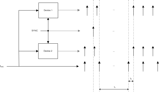 LMX2595 SYNC_Example_snas696.gif