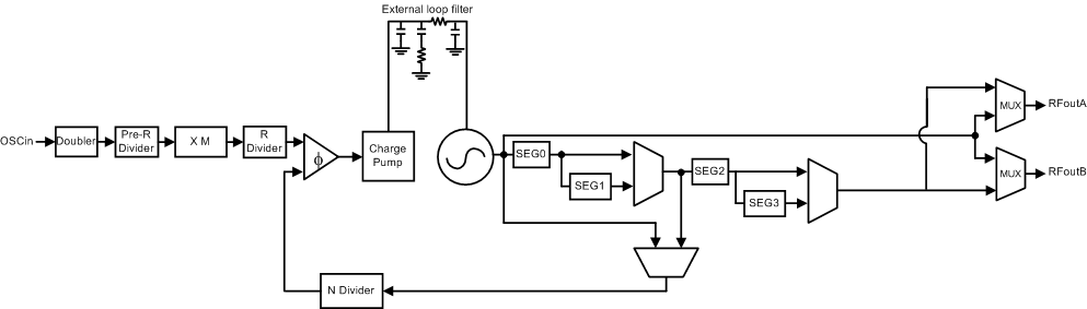 LMX2595 Sync_Functional_Diagram_snas696.gif