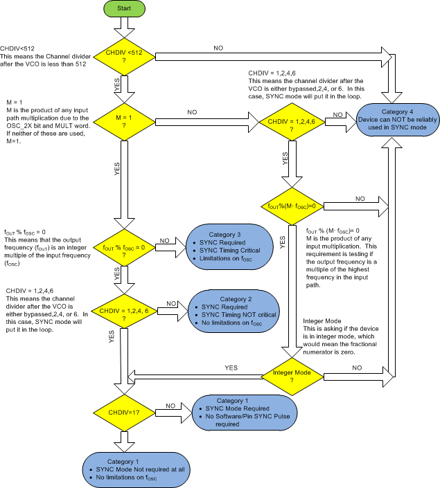 LMX2595 ai_sync_categories.gif