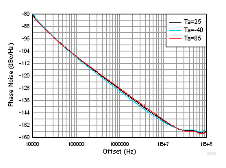 LMX2595 tc_PhaseNoiseVsTemp.gif