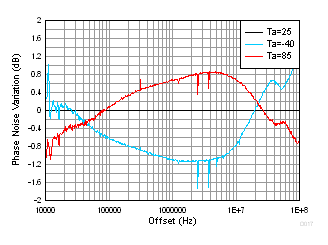 LMX2595 tc_PhaseNoiseVsTempDelta.gif