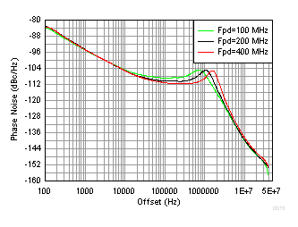 LMX2595 tc_fpdimpact.gif