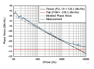 LMX2595 tc_pllnoisemetrics.gif