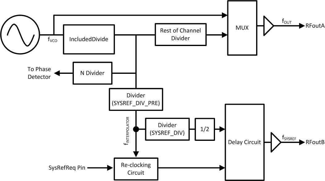 LMX2594 SYSREF_diagram_snas696.gif