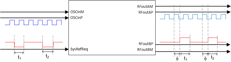 LMX2594 SYSREF_out_rmode_snas696.gif