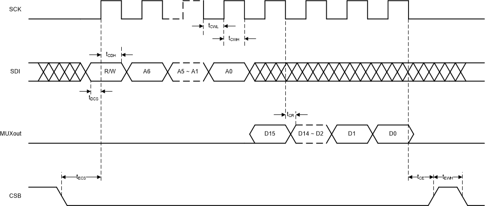 LMX2594 timing-02-SNAS696.gif